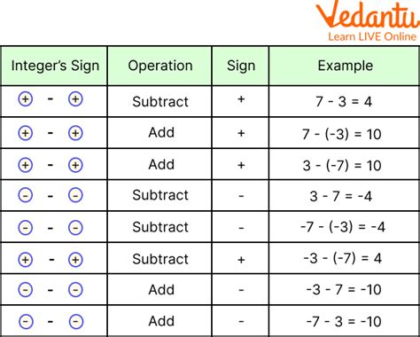 Subtraction Of Integers Learn Definition Facts And Examples