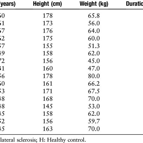 Sex Age Height Weight Duration Of Disease And Bmi Information Of