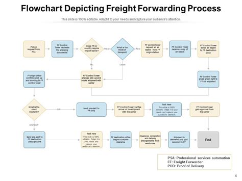 Ocean Freight Forwarding Process Flow Chart Reviews Of Chart