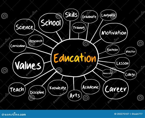 Mind Map About Education