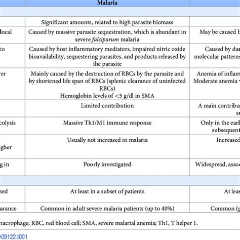 Comparison Of Causes Of Lactic Acidosis In Malaria Versus Sepsis