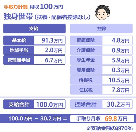 額面 70 万 手取り