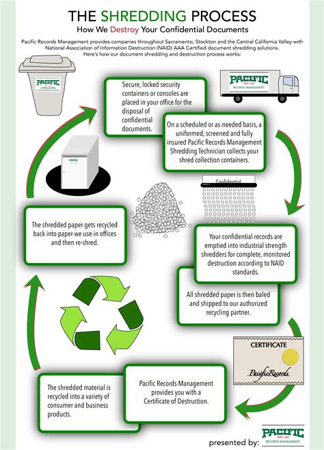 The Shredding Process: A Pacific Shredding Infographic