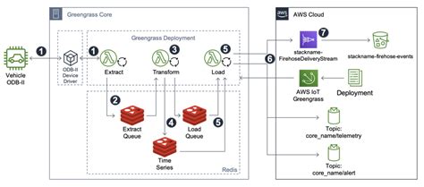 Extract Transform Load With Aws Iot Greengrass Solution Accelerator
