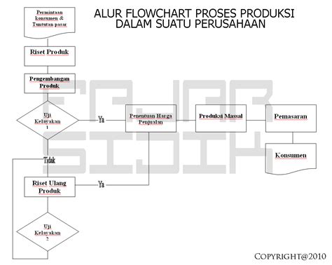 Flowchart Proses Produksi Apa Saja Sexiz Pix