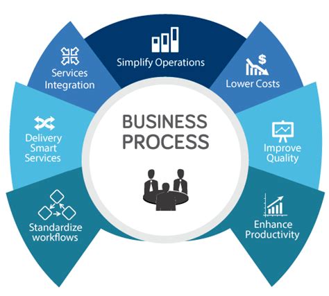 Business Process Integration Mindtree It Solutions