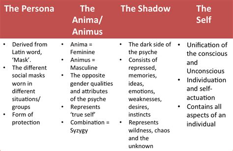 Jungs 4 Archetypes Life Design Personality Psychology Jungian