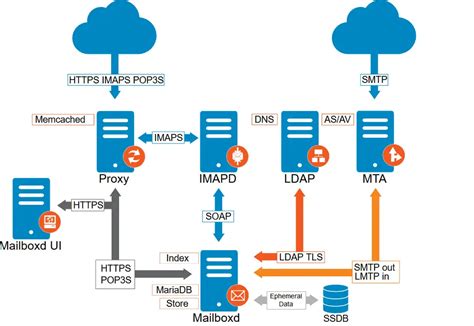 How To Install Zimbra Mail Server On Centos Rhel