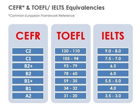 With the help of the table below, the candidates can easily understand the meaning of an ielts b1 score or ielts c1 score. Šta je TOEFL i zašto je potreban? | Struktura ispita ...