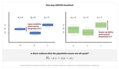 As with any other hypothesis test, anova uses a null and the alternative hypothesis. One-way ANOVA - Statistical Data Analysis. Freelance ...