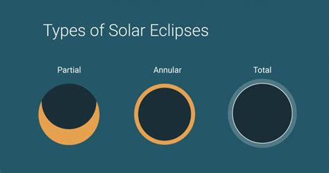 Types Of Solar Eclipse Infographic