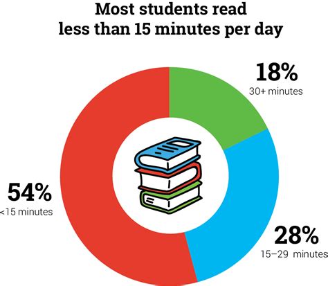 Statistics About Struggling Readers And Reading Growth