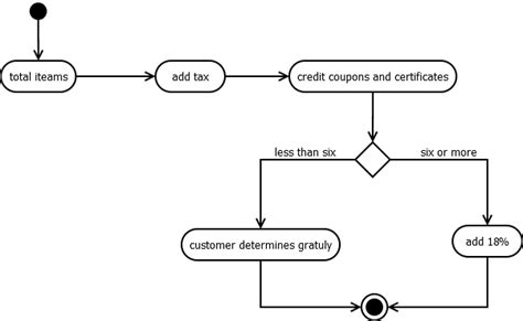 Kundan Chaudhary Prepare An Activity Diagram For Computing A