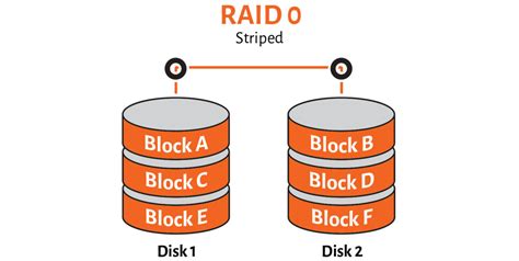 Understanding Raid Storage For Back Up And Archiving How To Archive