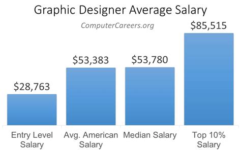 Graphic Designer Salary In 2023 Computercareers