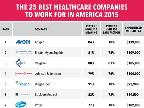 More news for what is the best insurance company to work for » Best US healthcare companies to work for - Business Insider