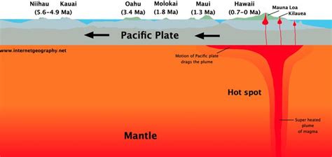 Volcanic Hot Spots Hot Spot Plate Tectonics Geography