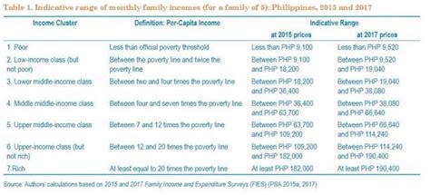 Who Is Middle Class Here’s The Classification From Philippine Gov’t Think Tank