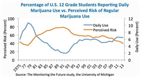 National Institute On Drug Abuse Data Reveals Changing Trends In Teen
