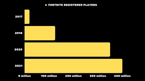 How Many People Play Fortnite Full Fortnite Player Count Pro Game Guides