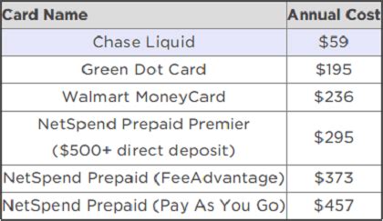 The chase liquid® card is the prepaid debit card offered by chase bank. Chase Liquid Card Review: Competitive Annual Fee