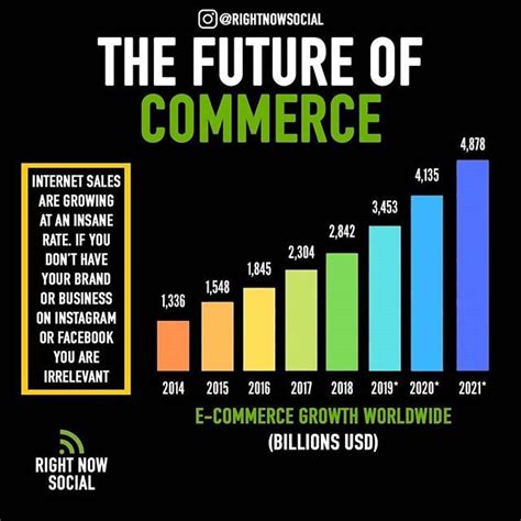The Future Of Commerce Is On The Internet As You Can See Ecommerce Sales Growth Is Grow