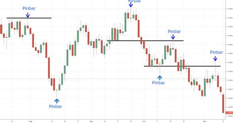Eurusd Pinbar Candle On Daily For Fxeurusd By Dattong — Tradingview