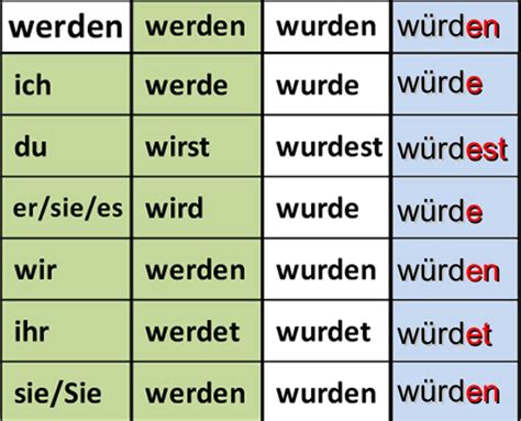اهم فعل في اللغة الالمانية Wurden Werden كيف يستخدم مع اهم الامثلة