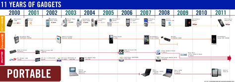 History Of Digital Technology Timeline Design Talk