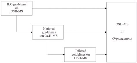 The need for a management systemto follow global trends and practices in managing any loss potential issues such as quality, environment, health & safety, security, etc.to maintain consistency on osh practices. OSHWorld | Focus: Guidelines on Occupational Safety and ...