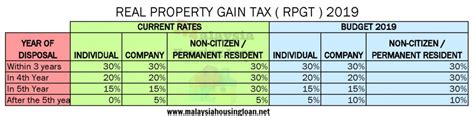 0% (other property) for citizens/permanent residents. Budget 2019 : Property And Housing Summary - The Best ...
