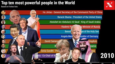 Top Ten Most Powerful People In The World 2009 2020 Most Powerful