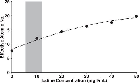 Iodine Dose Of Administered Contrast Media Affects The Level Of