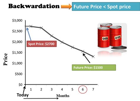 Which Is Better ? Contango and Backwardation (Infographics)