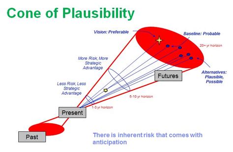 my representation of the cone of plausibility innovation strategy future thinking problem