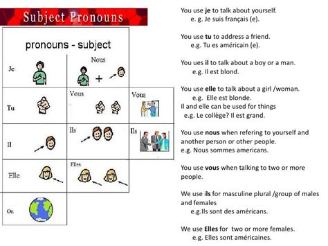 French Subject Pronouns Diagram Quizlet