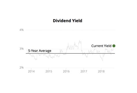 Dividend Yield Theory Explained