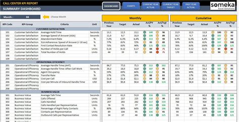 Things to remember about kpi dashboard in excel. Call Center KPI Dashboard | Excel KPI Report Template ...