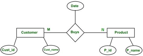 What Is Mapping Cardinalities Er Diagrams Geeksforgeeks