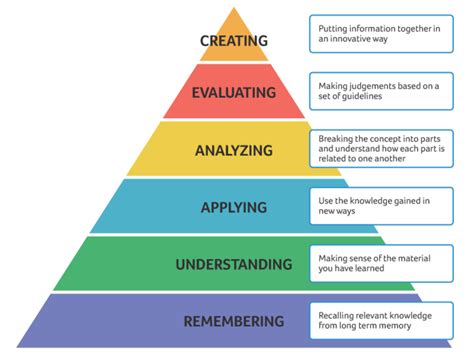 Science Unleashed Importance Of Blooms Taxonomy