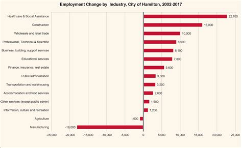 Economy — Hamilton Community Foundation Hamilton Community Foundation