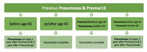 Question What And When To Get A Pneumonia Shot For 65 And Older
