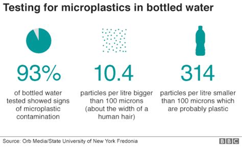 High Level Of Microplastics Are Found In Bottled Water New