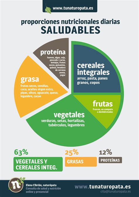 Proporciones Nutricionales Diarias Saludables Tipos De Nutrientes Y