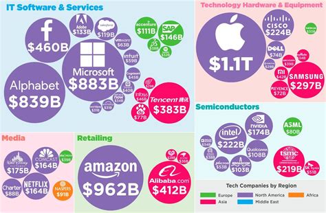 Visualizing the World's Tech Giants 2018 | Investing, World, Global economy