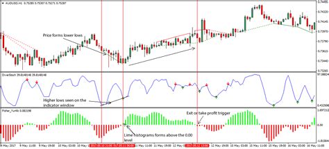 Divergence In Forex Forex Scalper Ea Review