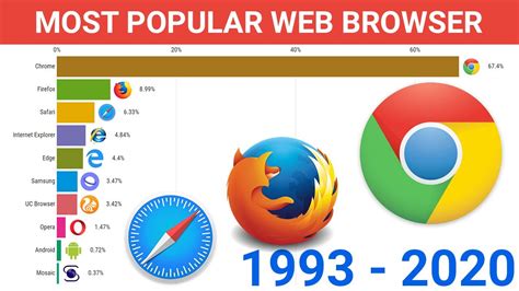 Most Popular Web Browsers In 2020 Nicely Done Sites Gambaran