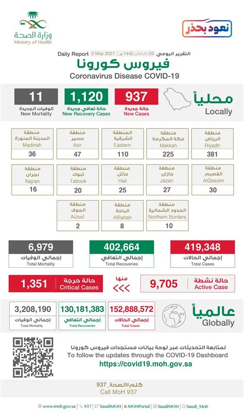 “الصحة” تسجل 937 إصابة جديدة بكورونا و1120 حالة شفاء صحيفة