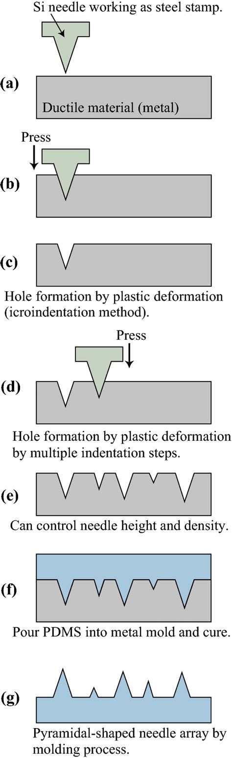 Microneedle Fabrication Based On Plastic Metal Deformation By Multiple