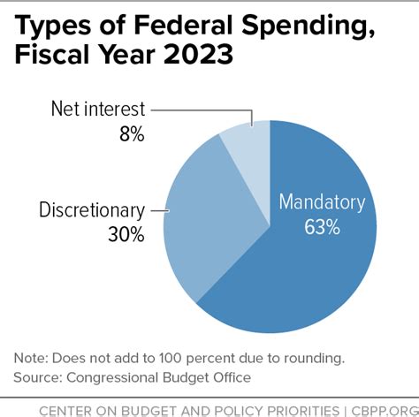 types of federal spending fiscal year 2023 center on budget and policy priorities